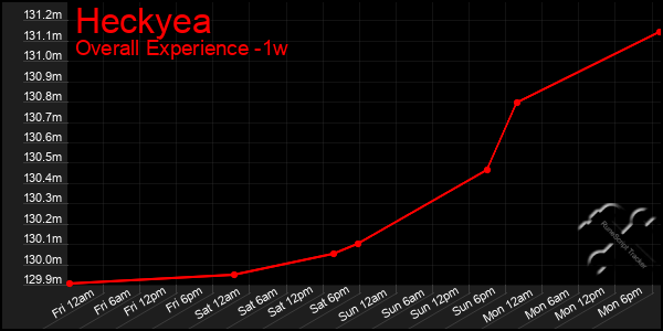 Last 7 Days Graph of Heckyea