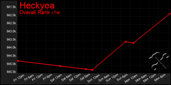 Last 7 Days Graph of Heckyea