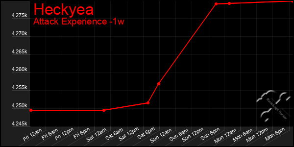 Last 7 Days Graph of Heckyea