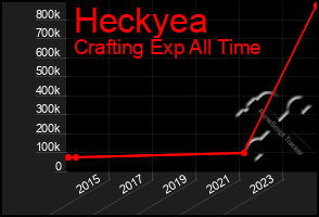 Total Graph of Heckyea