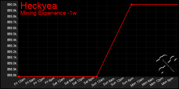 Last 7 Days Graph of Heckyea