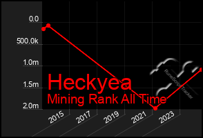 Total Graph of Heckyea