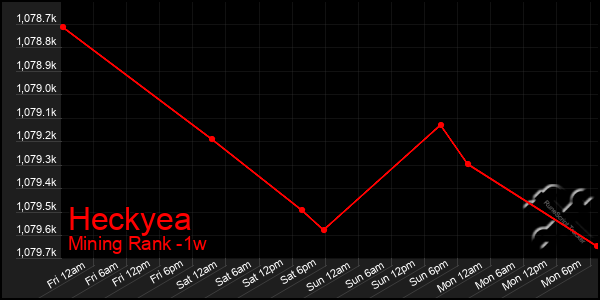 Last 7 Days Graph of Heckyea