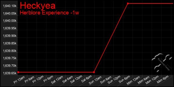 Last 7 Days Graph of Heckyea