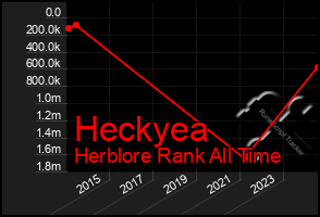 Total Graph of Heckyea