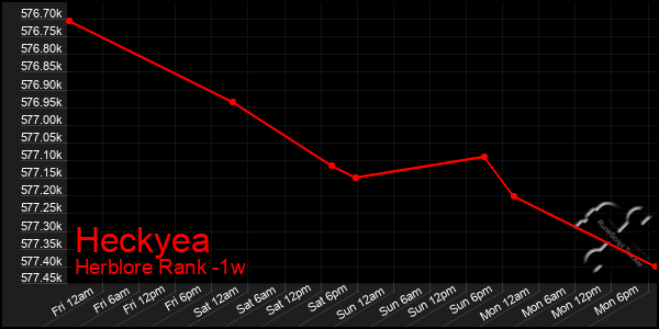 Last 7 Days Graph of Heckyea