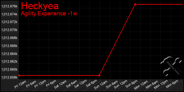 Last 7 Days Graph of Heckyea