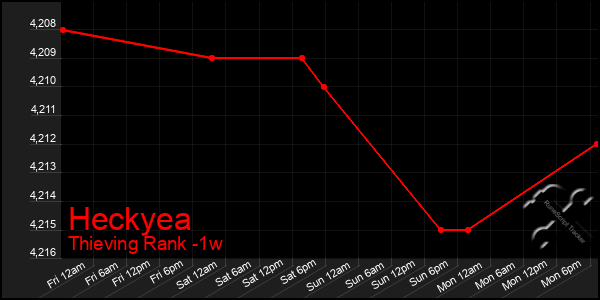 Last 7 Days Graph of Heckyea