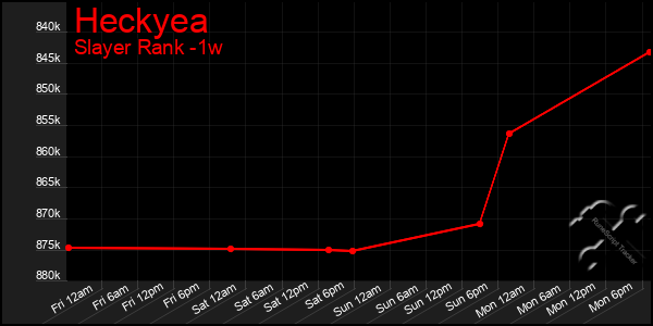 Last 7 Days Graph of Heckyea