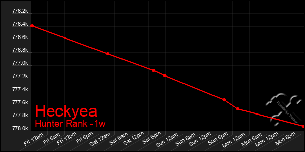 Last 7 Days Graph of Heckyea