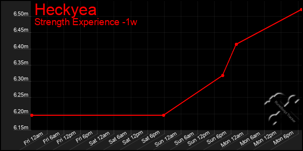 Last 7 Days Graph of Heckyea