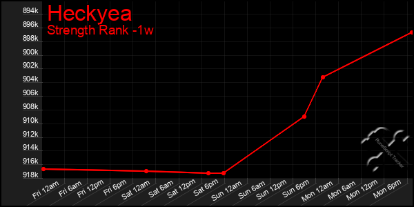 Last 7 Days Graph of Heckyea