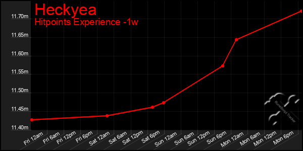 Last 7 Days Graph of Heckyea