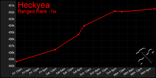 Last 7 Days Graph of Heckyea