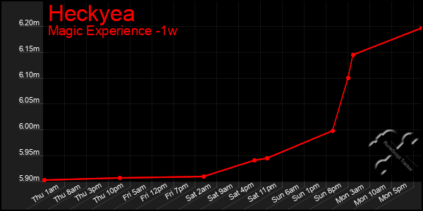 Last 7 Days Graph of Heckyea