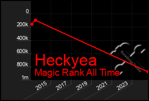 Total Graph of Heckyea