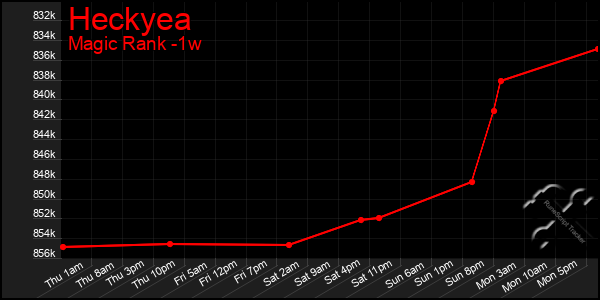 Last 7 Days Graph of Heckyea