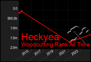 Total Graph of Heckyea