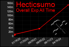 Total Graph of Hecticsumo