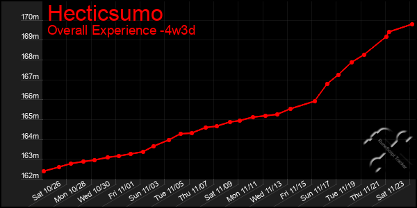 Last 31 Days Graph of Hecticsumo