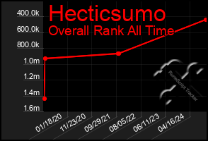 Total Graph of Hecticsumo