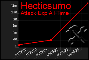 Total Graph of Hecticsumo