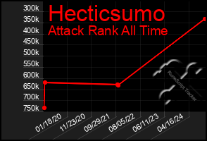 Total Graph of Hecticsumo