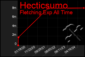 Total Graph of Hecticsumo