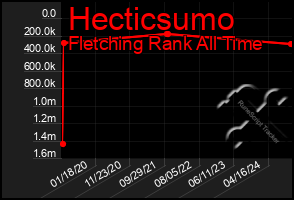 Total Graph of Hecticsumo