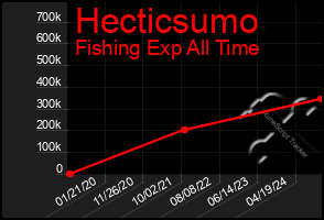 Total Graph of Hecticsumo