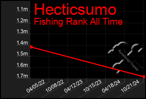 Total Graph of Hecticsumo