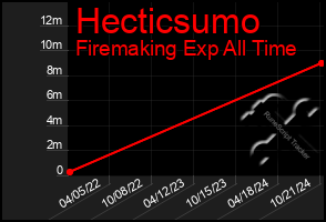 Total Graph of Hecticsumo