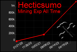 Total Graph of Hecticsumo