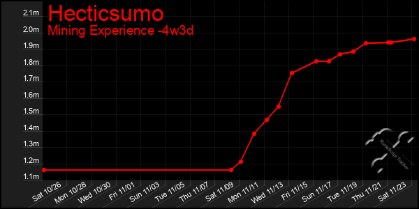 Last 31 Days Graph of Hecticsumo