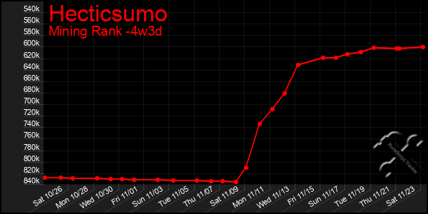 Last 31 Days Graph of Hecticsumo