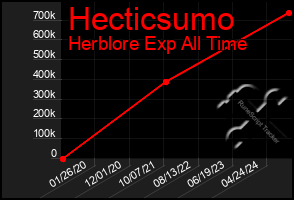 Total Graph of Hecticsumo