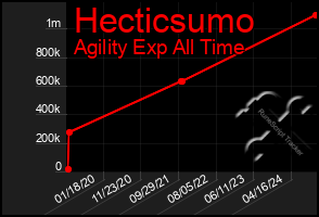 Total Graph of Hecticsumo