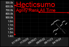 Total Graph of Hecticsumo