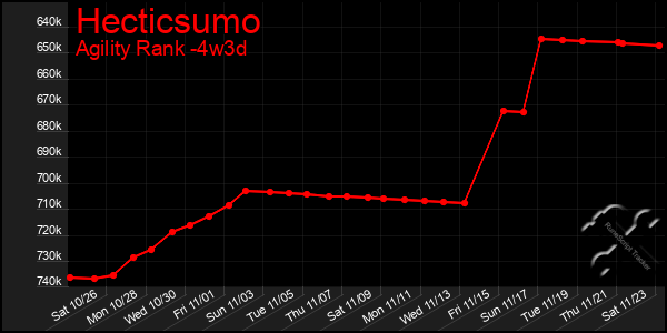 Last 31 Days Graph of Hecticsumo