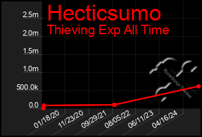 Total Graph of Hecticsumo