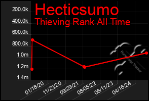 Total Graph of Hecticsumo