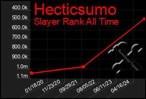 Total Graph of Hecticsumo