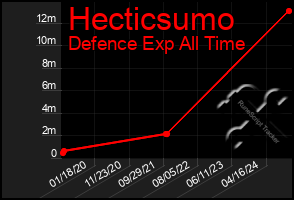 Total Graph of Hecticsumo