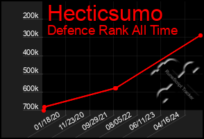 Total Graph of Hecticsumo