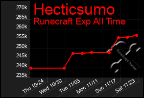 Total Graph of Hecticsumo