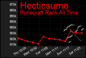 Total Graph of Hecticsumo