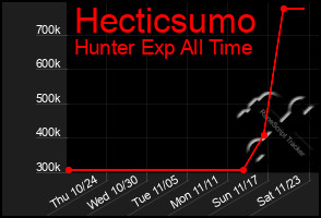 Total Graph of Hecticsumo