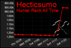 Total Graph of Hecticsumo