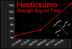 Total Graph of Hecticsumo