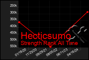 Total Graph of Hecticsumo